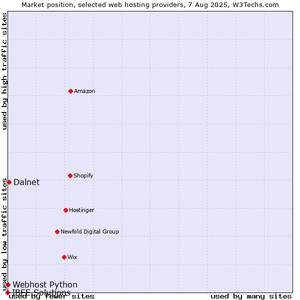 Market position of Dalnet vs. Webhost Python vs. IBEE Solutions