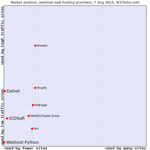 Market position of ICDSoft vs. Dalnet vs. Webhost Python