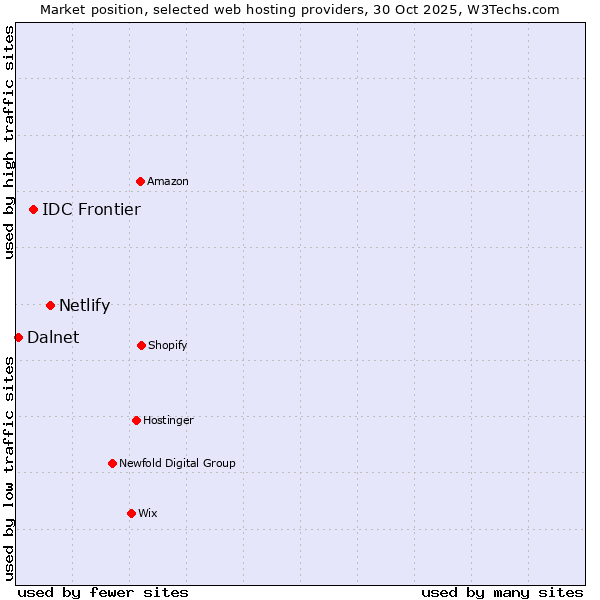 Market position of Netlify vs. IDC Frontier vs. Dalnet