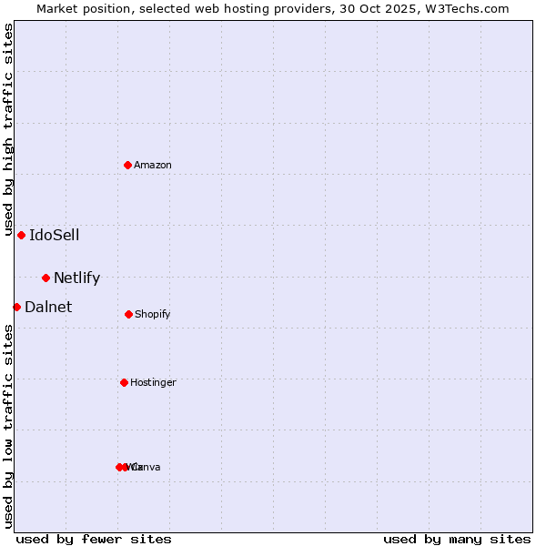 Market position of Netlify vs. IdoSell vs. Dalnet