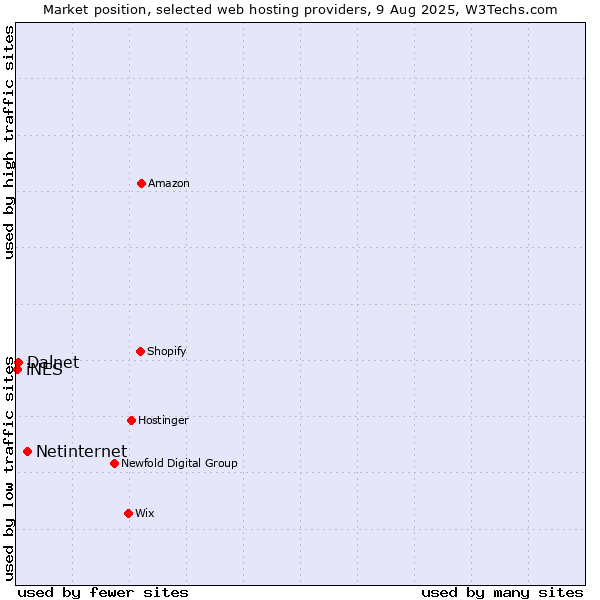 Market position of Netinternet vs. Dalnet vs. iNES