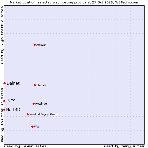 Market position of Dalnet vs. iNES vs. NetIRD