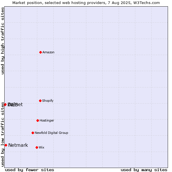 Market position of Netmark vs. Dalnet vs. iNES