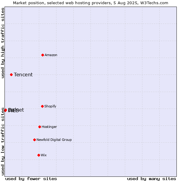 Market position of Tencent vs. Dalnet vs. iNES
