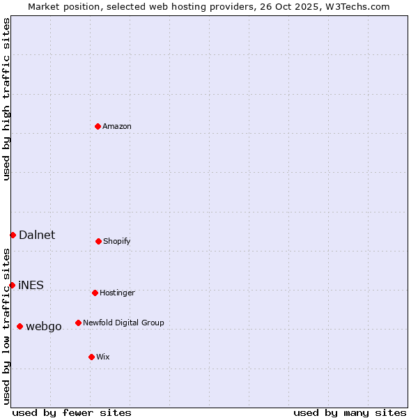 Market position of webgo vs. Dalnet vs. iNES