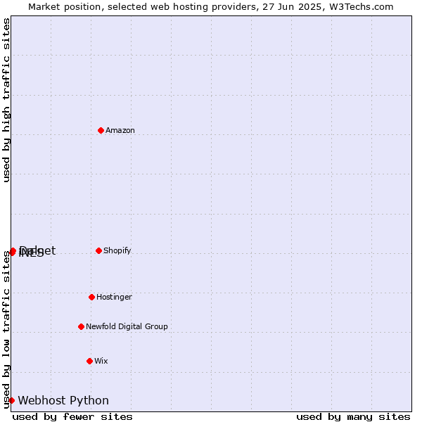 Market position of Dalnet vs. iNES vs. Webhost Python
