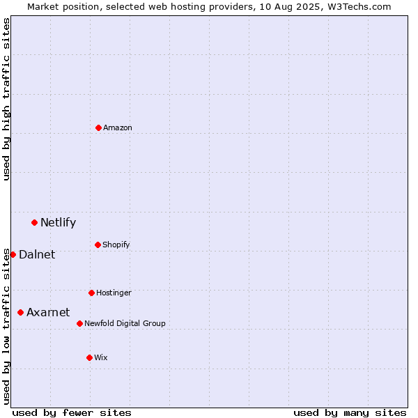 Market position of Netlify vs. Axarnet vs. Dalnet