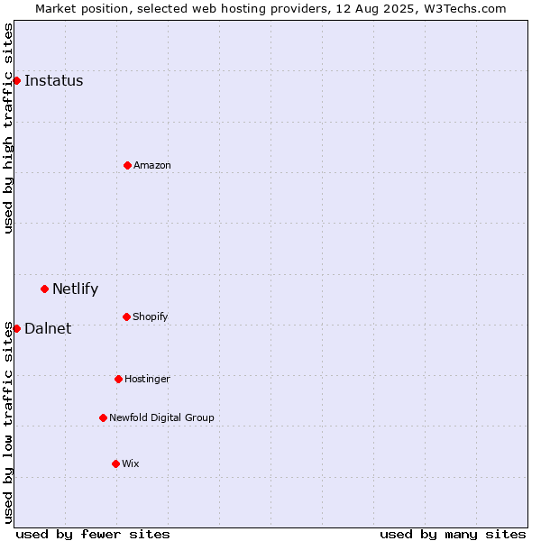 Market position of Netlify vs. Instatus vs. Dalnet