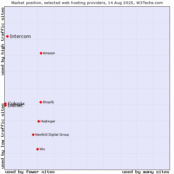Market position of Intercom vs. Cologix vs. Dalnet