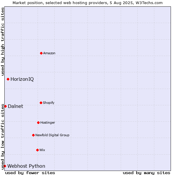 Market position of HorizonIQ vs. Dalnet vs. Webhost Python