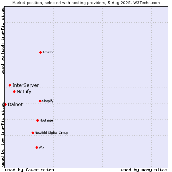 Market position of Netlify vs. InterServer vs. Dalnet
