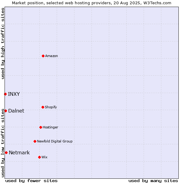 Market position of Netmark vs. Dalnet vs. INXY