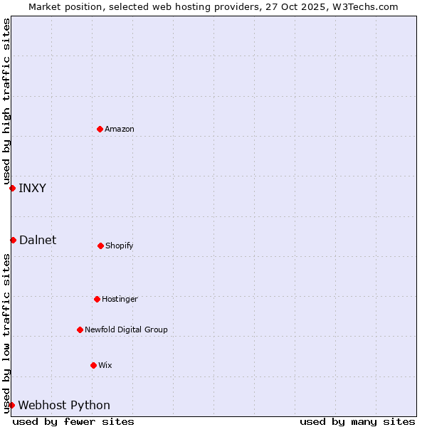 Market position of Dalnet vs. INXY vs. Webhost Python