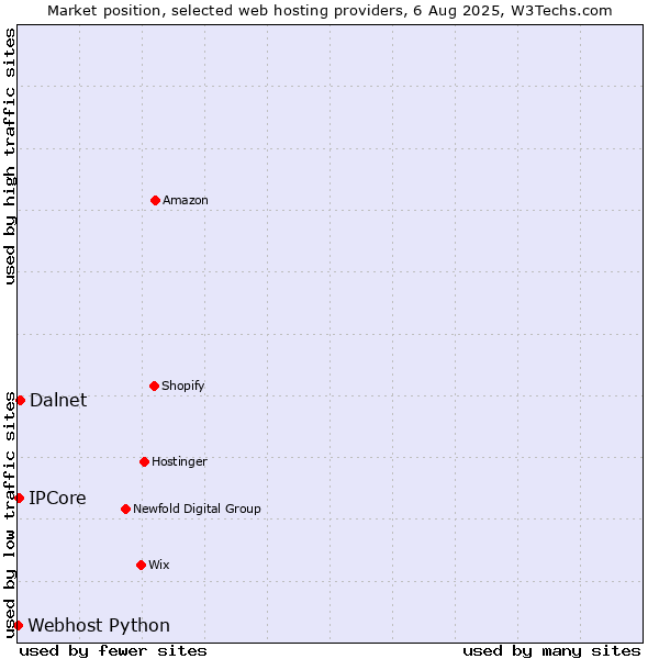 Market position of Dalnet vs. IPCore vs. Webhost Python