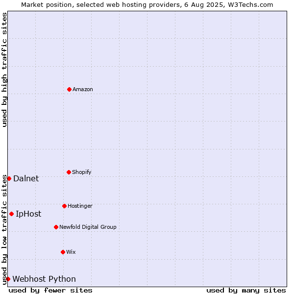 Market position of IpHost vs. Dalnet vs. Webhost Python