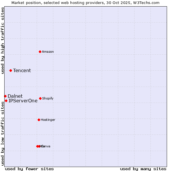 Market position of Tencent vs. IPServerOne vs. Dalnet