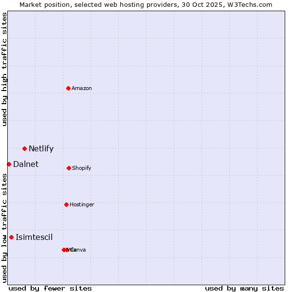 Market position of Netlify vs. Isimtescil vs. Dalnet