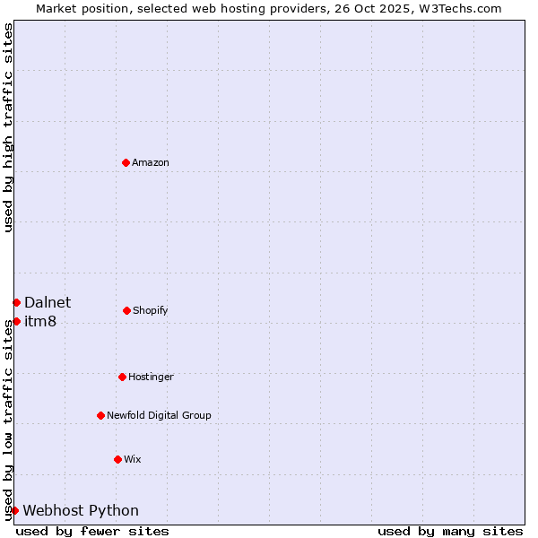 Market position of itm8 vs. Dalnet vs. Webhost Python