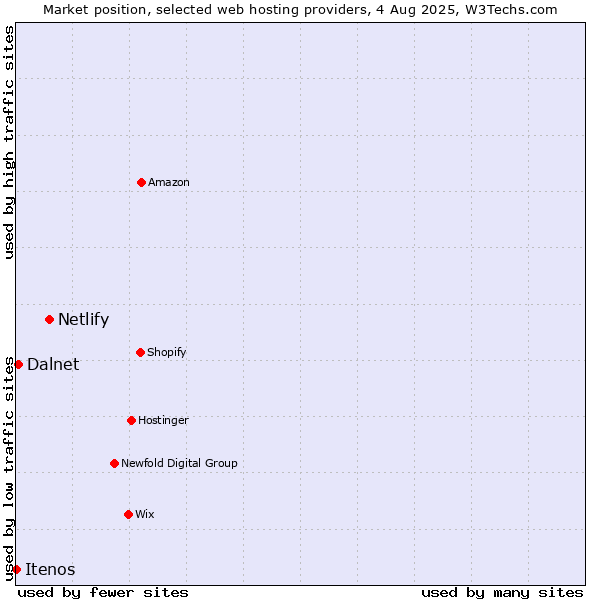 Market position of Netlify vs. Dalnet vs. Itenos