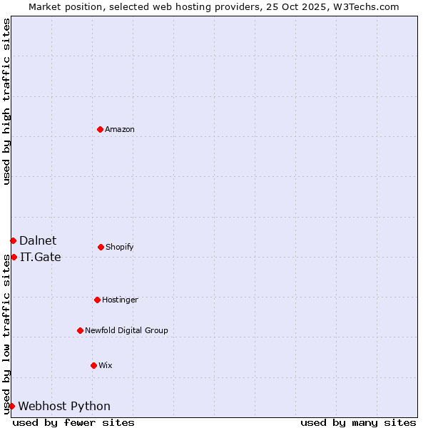 Market position of IT.Gate vs. Dalnet vs. Webhost Python
