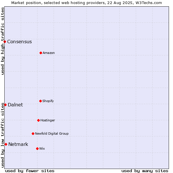 Market position of Netmark vs. Dalnet vs. Consensus
