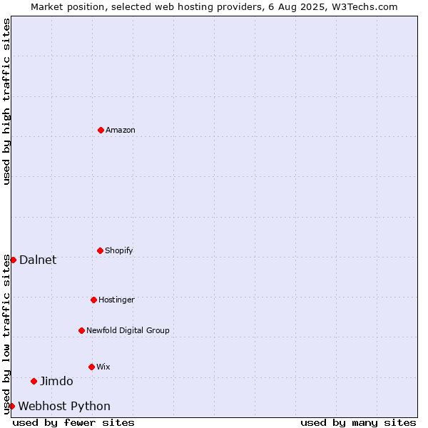 Market position of Jimdo vs. Dalnet vs. Webhost Python