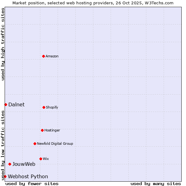 Market position of JouwWeb vs. Dalnet vs. Webhost Python