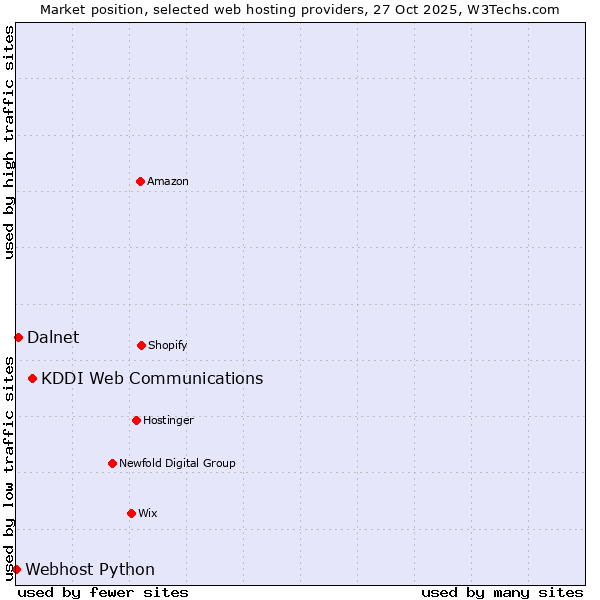 Market position of KDDI Web Communications vs. Dalnet vs. Webhost Python