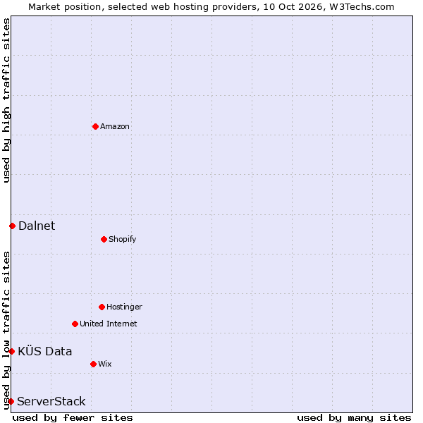 Market position of Dalnet vs. KÜS Data vs. ServerStack