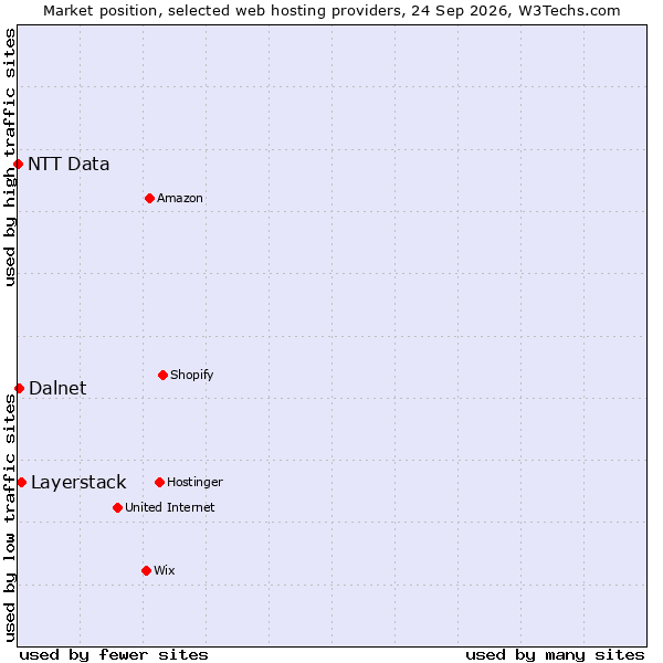 Market position of Layerstack vs. Dalnet vs. NTT Data