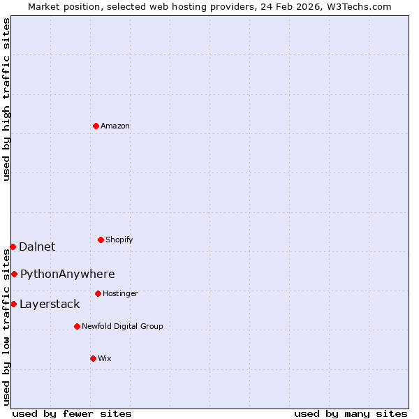 Market position of PythonAnywhere vs. Layerstack vs. Dalnet