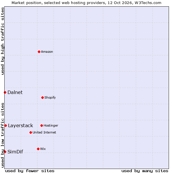 Market position of Layerstack vs. Dalnet vs. SimDif