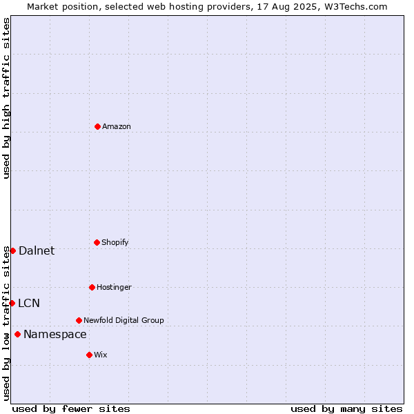 Market position of Namespace vs. Dalnet vs. LCN