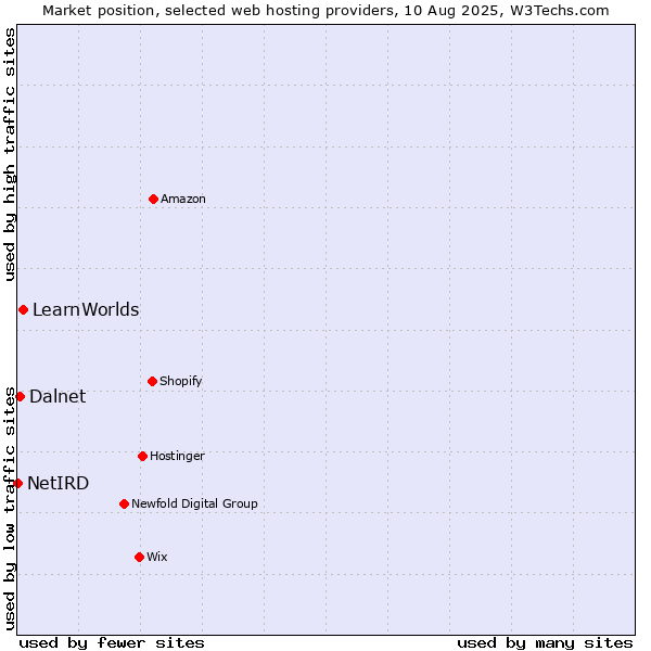 Market position of LearnWorlds vs. Dalnet vs. NetIRD