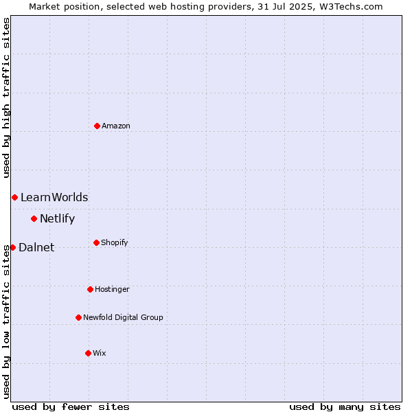 Market position of Netlify vs. LearnWorlds vs. Dalnet