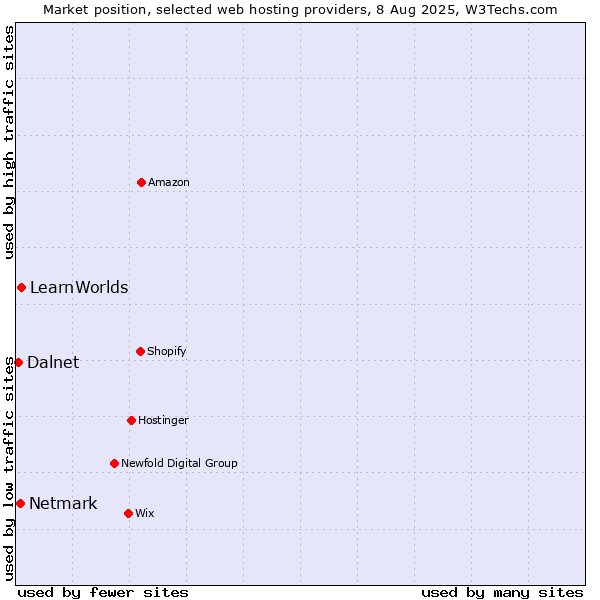 Market position of LearnWorlds vs. Netmark vs. Dalnet