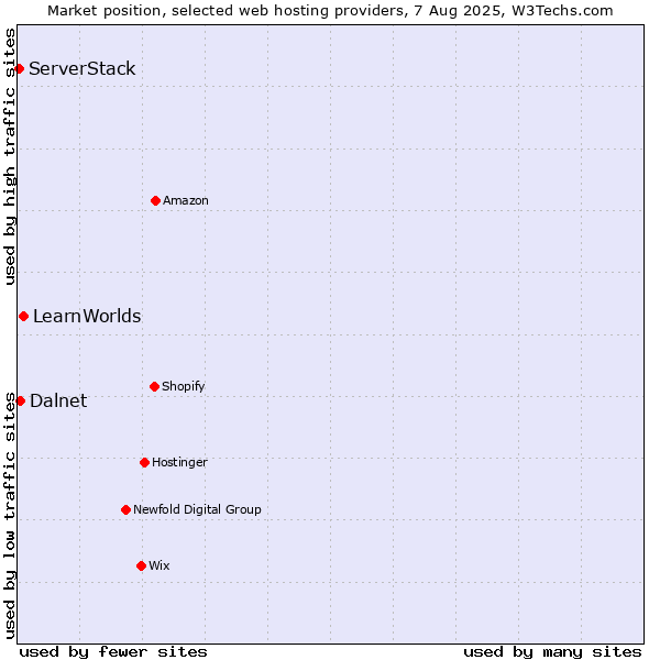 Market position of LearnWorlds vs. Dalnet vs. ServerStack