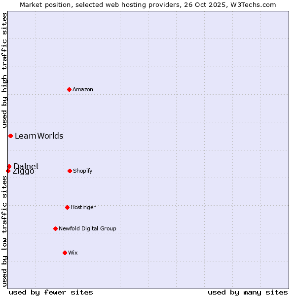 Market position of LearnWorlds vs. Dalnet vs. Ziggo