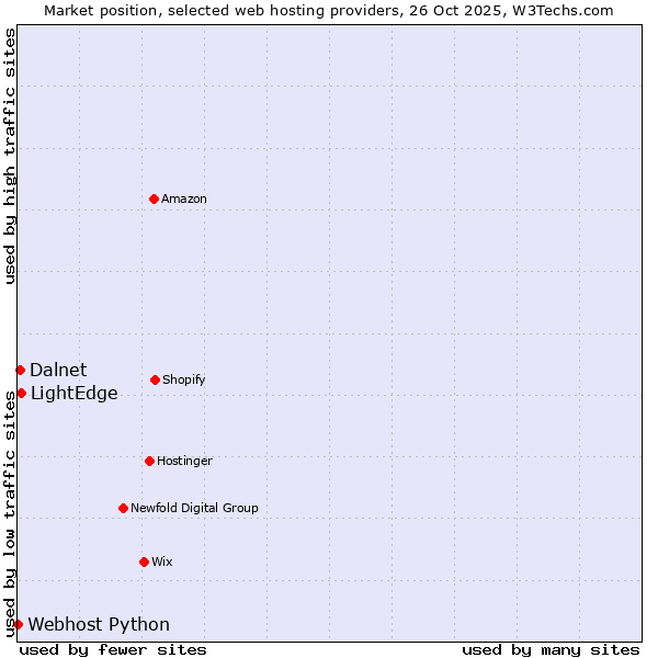 Market position of LightEdge vs. Dalnet vs. Webhost Python