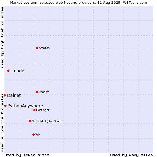 Market position of Linode vs. PythonAnywhere vs. Dalnet