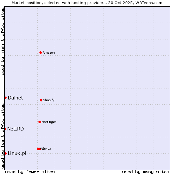 Market position of Linux.pl vs. Dalnet vs. NetIRD