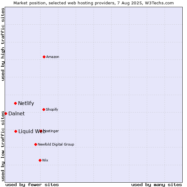 Market position of Liquid Web vs. Netlify vs. Dalnet