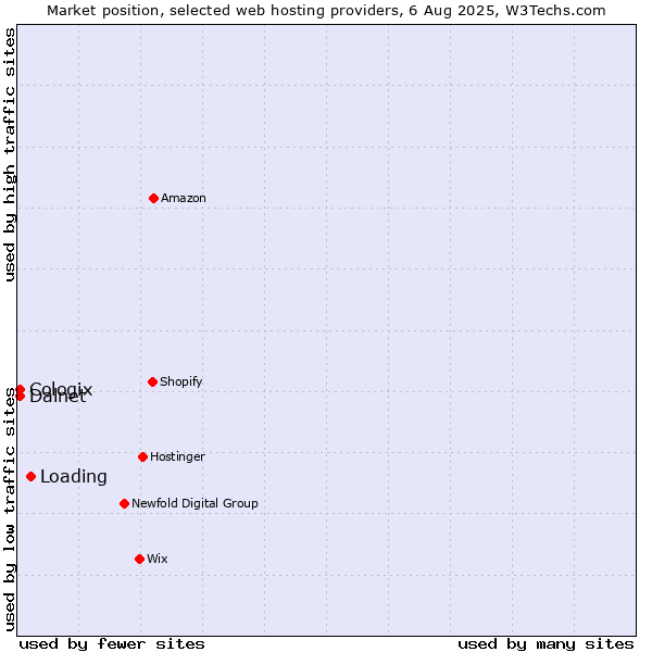 Market position of Loading vs. Cologix vs. Dalnet