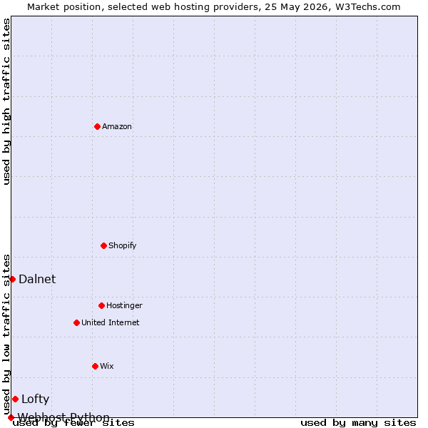 Market position of Lofty vs. Dalnet vs. Webhost Python