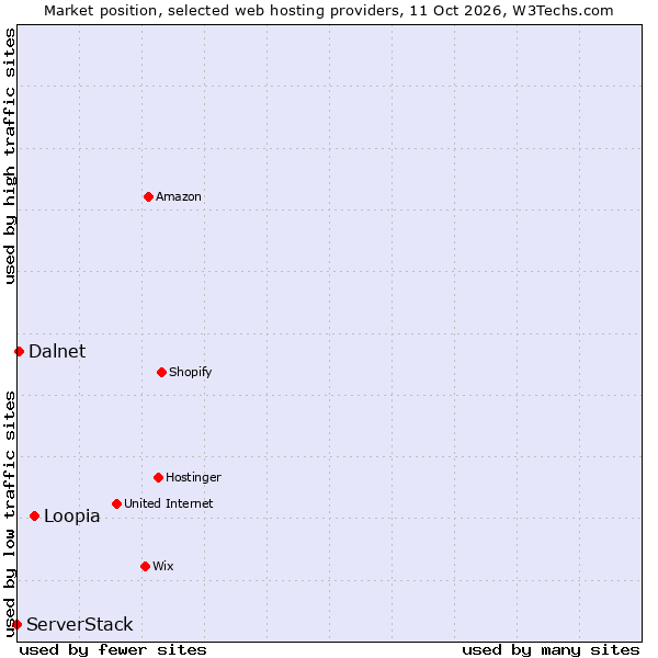 Market position of Loopia vs. Dalnet vs. ServerStack