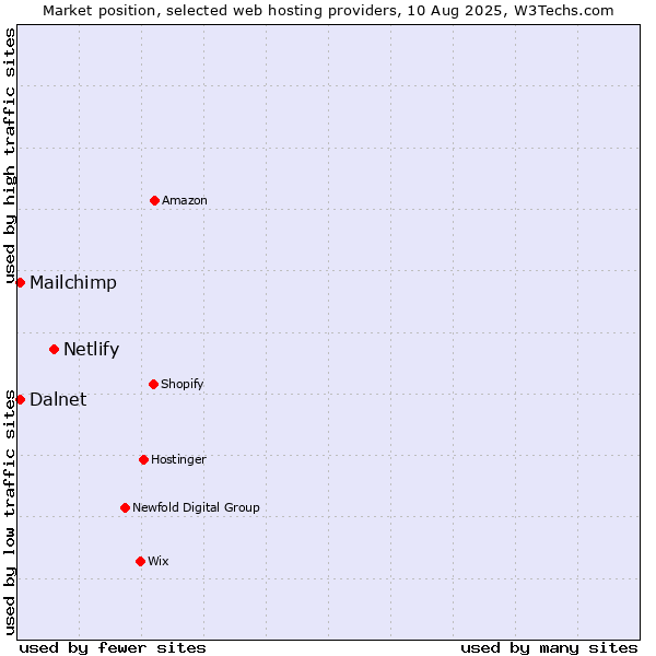 Market position of Netlify vs. Mailchimp vs. Dalnet
