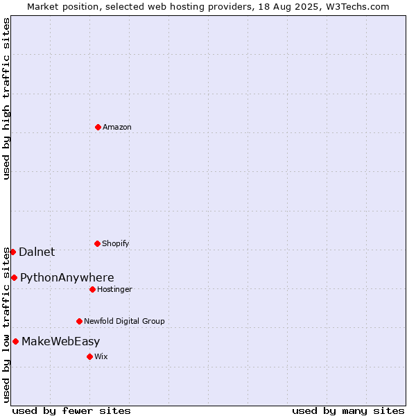 Market position of MakeWebEasy vs. PythonAnywhere vs. Dalnet