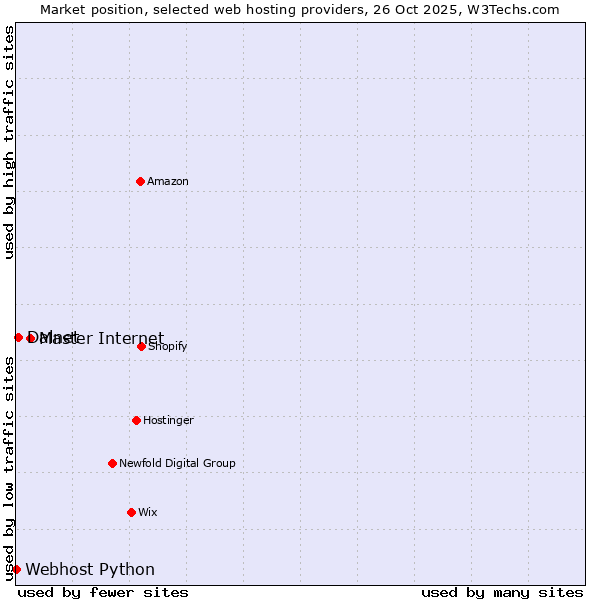 Market position of Master Internet vs. Dalnet vs. Webhost Python