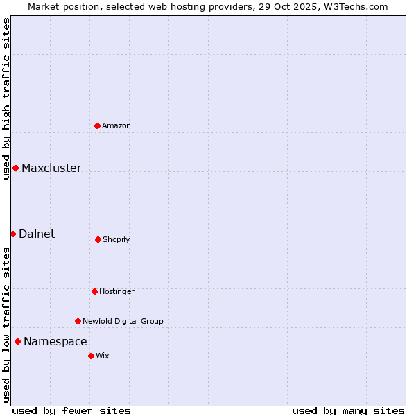 Market position of Namespace vs. Maxcluster vs. Dalnet