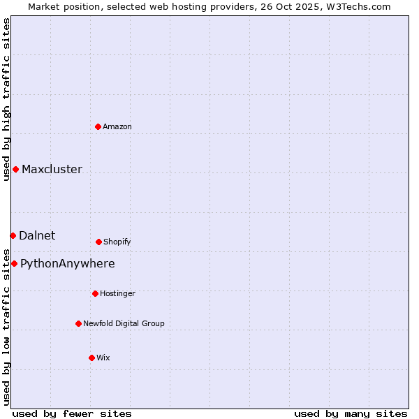 Market position of Maxcluster vs. PythonAnywhere vs. Dalnet